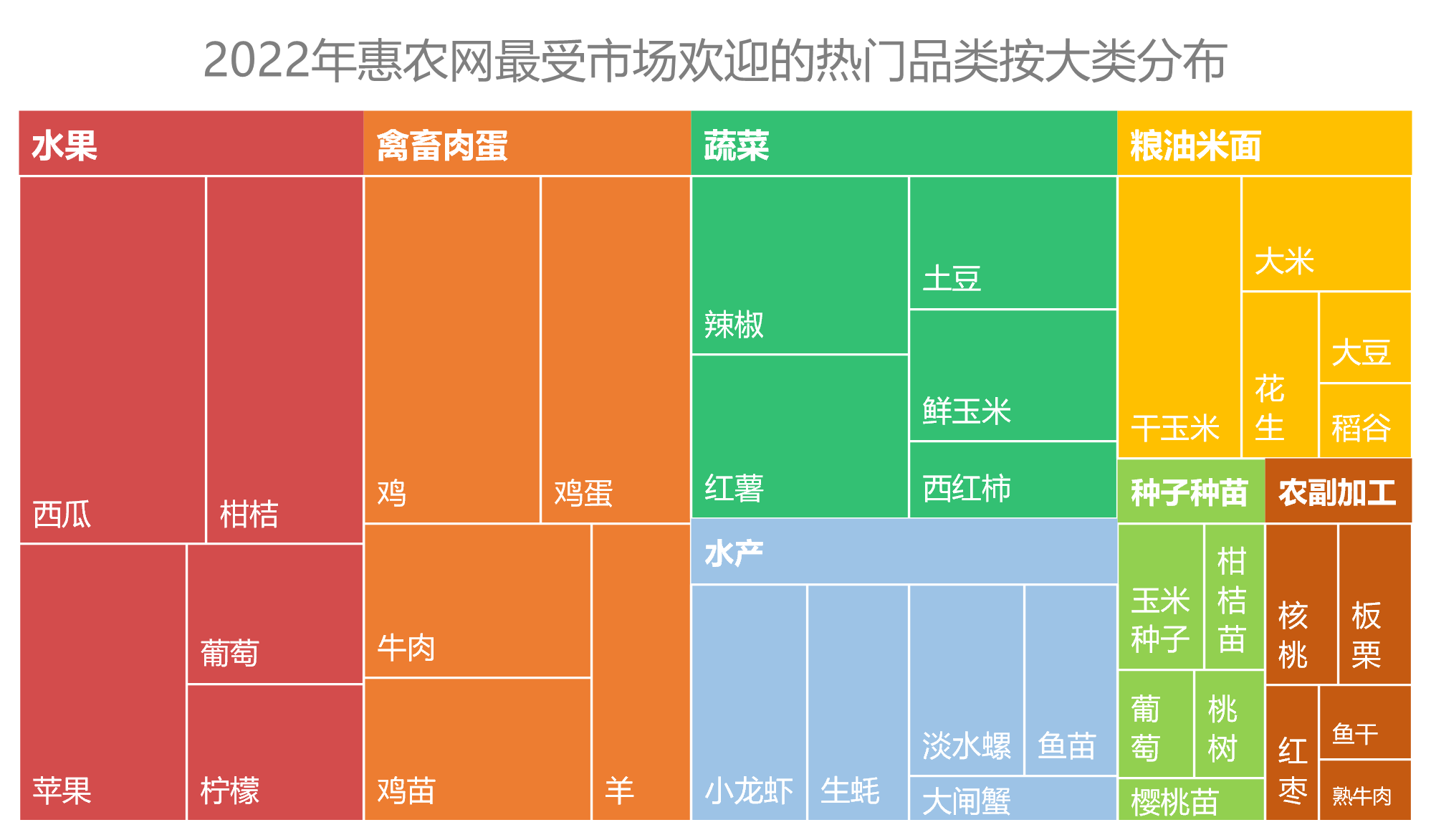 農產品2022年度盤點,惠農網大數據告訴你誰是真“網紅”