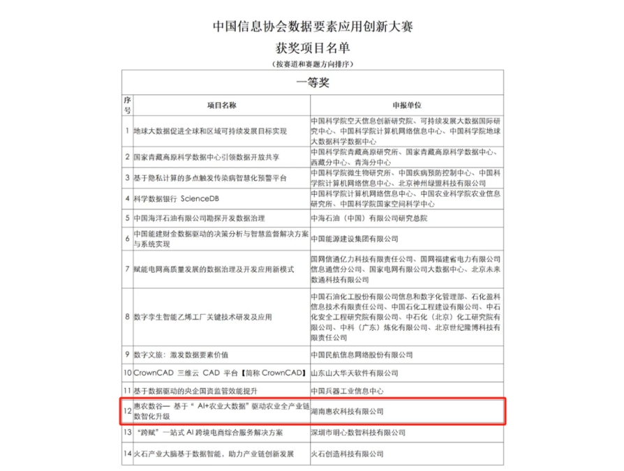 惠農(nóng)網(wǎng)獲“中國信息協(xié)會(huì)數(shù)據(jù)要素應(yīng)用創(chuàng)新大賽”一等獎(jiǎng)